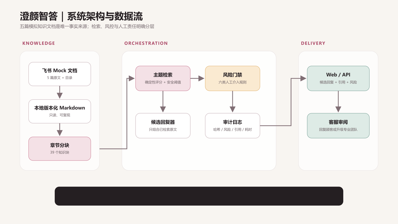 澄颜智答系统数据流图：意图风险识别、知识检索、引用溯源、风险门禁